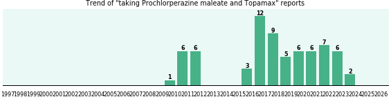 Prochlorperazine maleate and Topamax drug interactions. Prochlorperazine maleate and Topamax drug interactions.